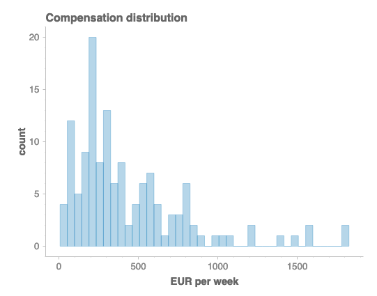 Compensation Distribution
