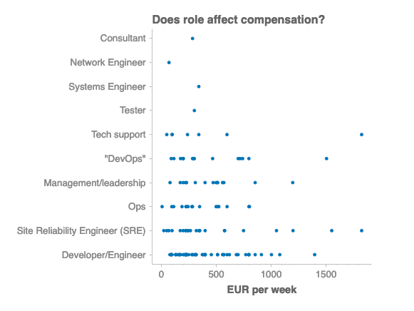 Correlation between role and comp
