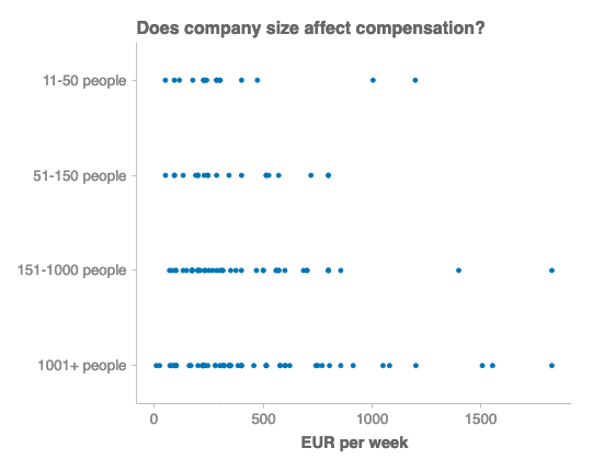 Correlation between company size and comp