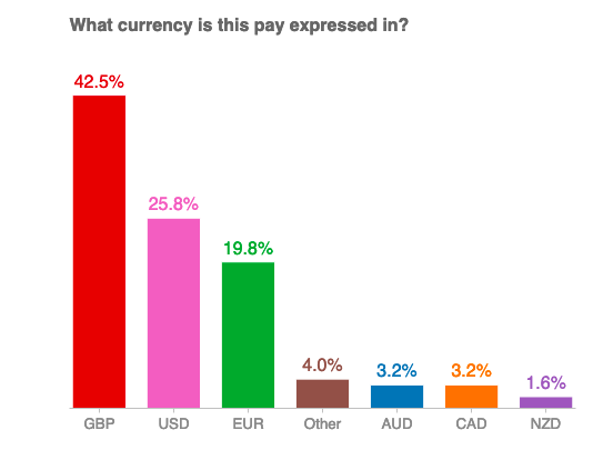 What currency is your pay expressed in?
